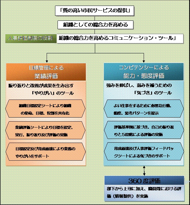 人事評価制度の構成