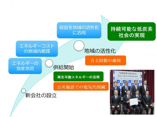 新電力事業の目的