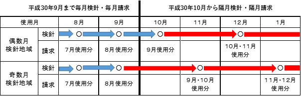 隔月検針導入の移行調整