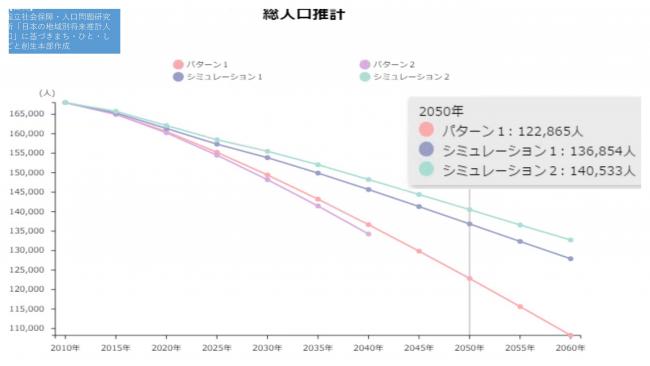 将来推計人口