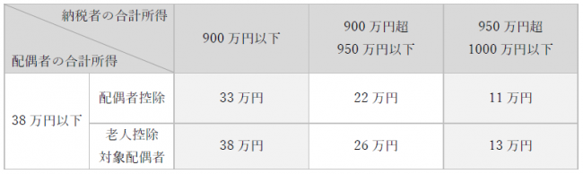 配偶者控除表