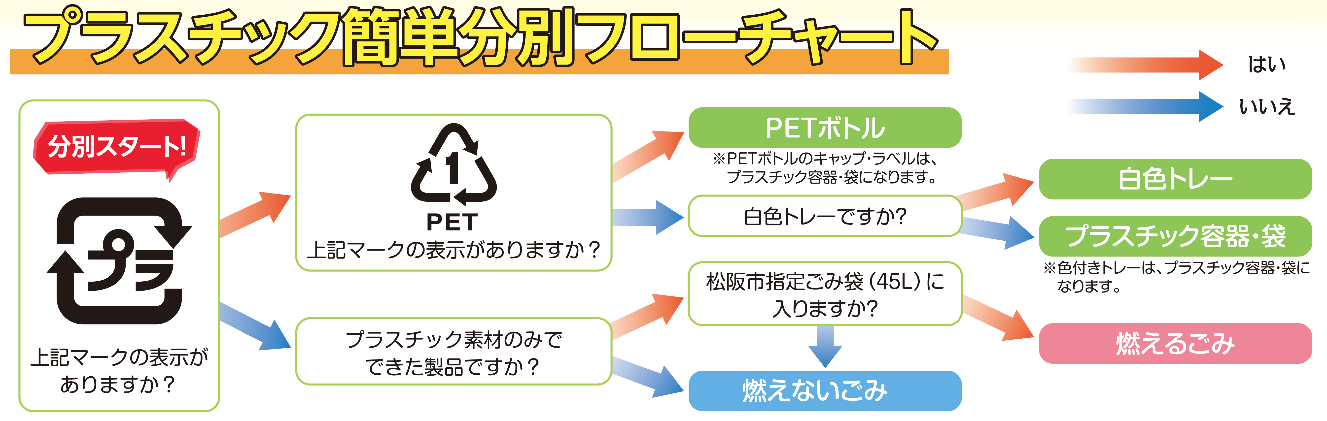 ブラスチックの分別方法