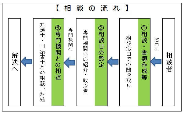 相談の流れの図