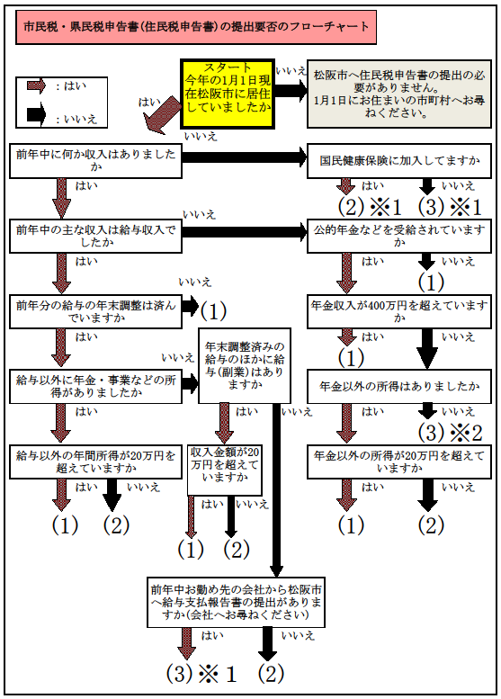 申告要否フローチャート