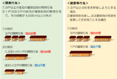 居住誘導区域外における届出の対象となる行為の画像