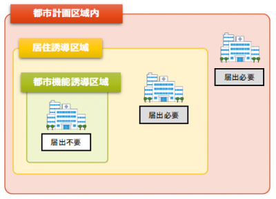 都市機能誘導区域外における届出の対象となる行為の画像