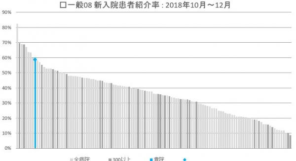 08　新入院患者紹介率