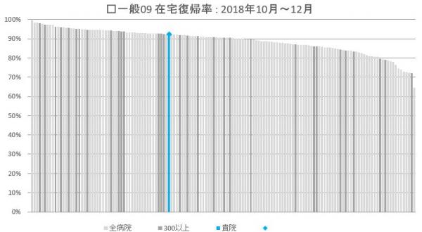 一般09　在宅復帰率の画像