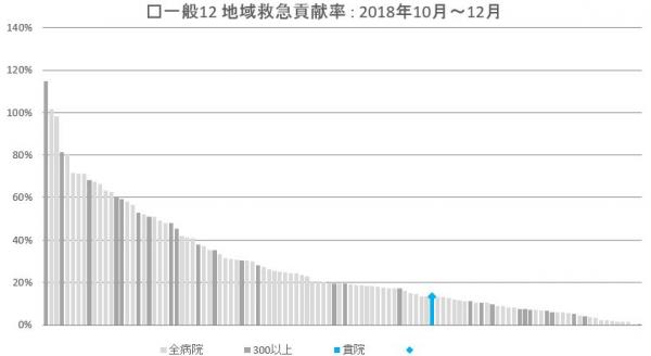 12　地域救急貢献率