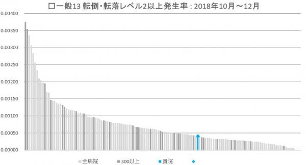 13　転倒・転落レベル2以上発生率