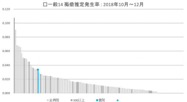 14　褥瘡推定発生率