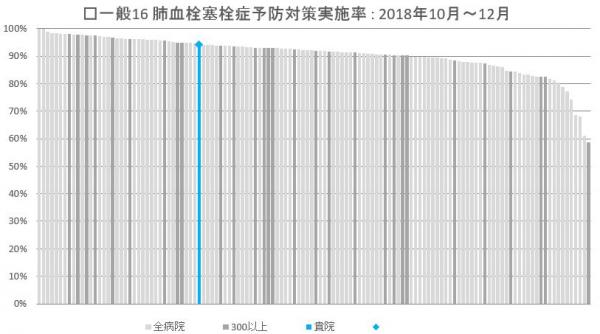 16　肺血栓塞栓症の予防対策実施率