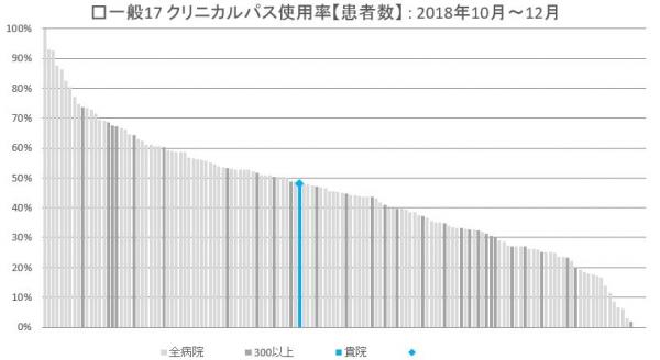 17　クリニカルパス使用率（患者数）