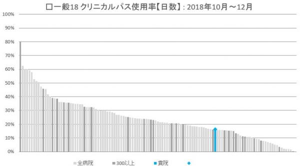 18　クリニカルパス使用率（日数）