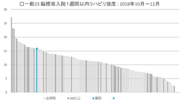 23　脳梗塞入院1週間以内のリハビリ強度