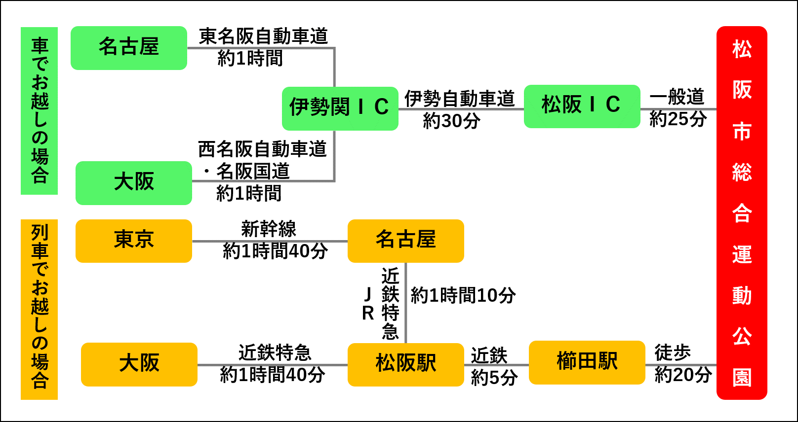 交通アクセスの画像