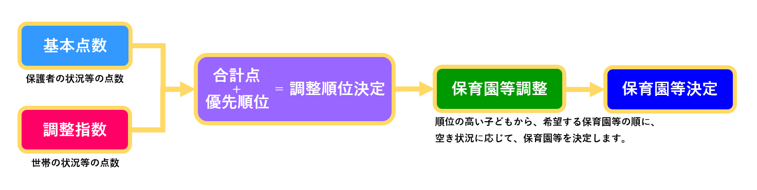 保育園等救援決定まで