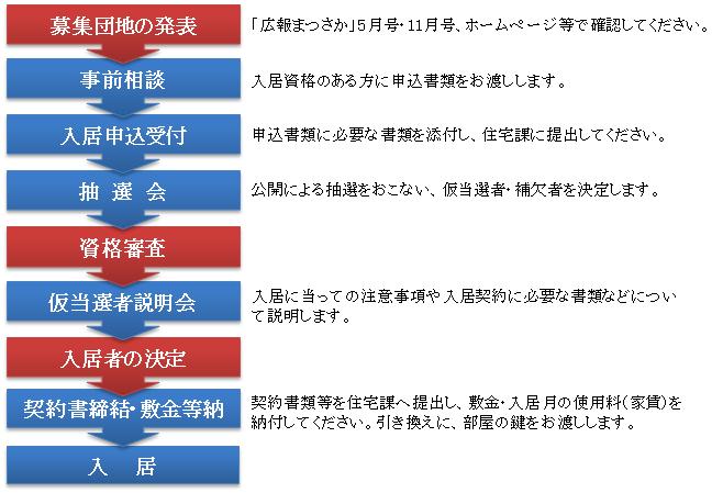 申し込みから入居までの流れの説明図