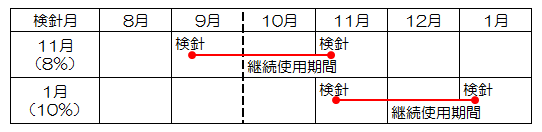 奇数月検診の場合