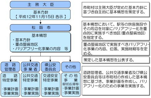 基本構想策定から事業実施までの流れの画像