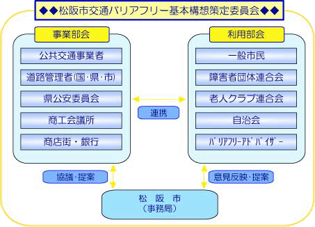 松阪市交通バリアフリー基本構想策定委員会