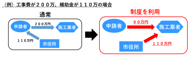 代理受領制度の例