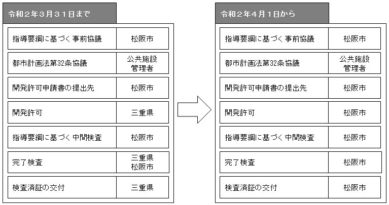 手続きの流れ