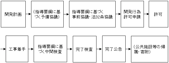 手続きの流れ