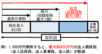 イメージ図（企業版ふるさと納税）