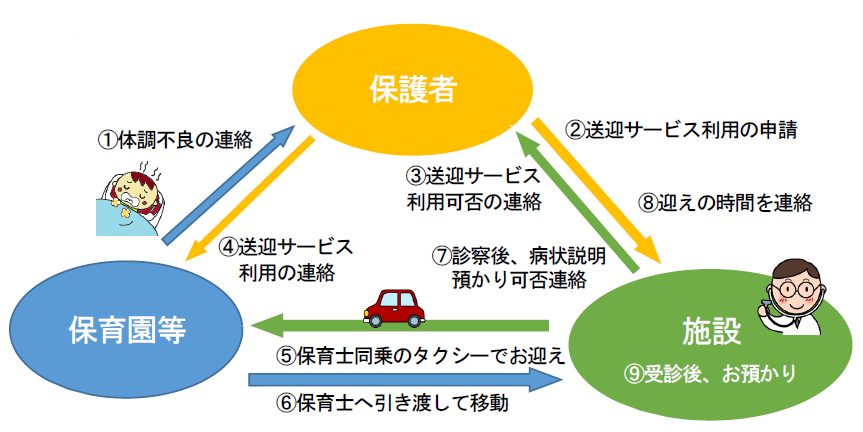 送迎利用の流れ