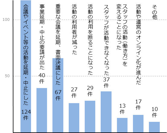 新型コロナウイルスに関するアンケート問2-2