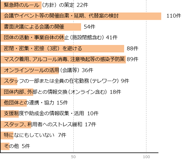 新型コロナウイルスに関するアンケート問3-1