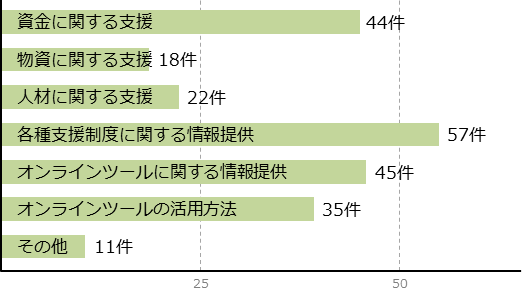 新型コロナウイルスに関するアンケート問3-2