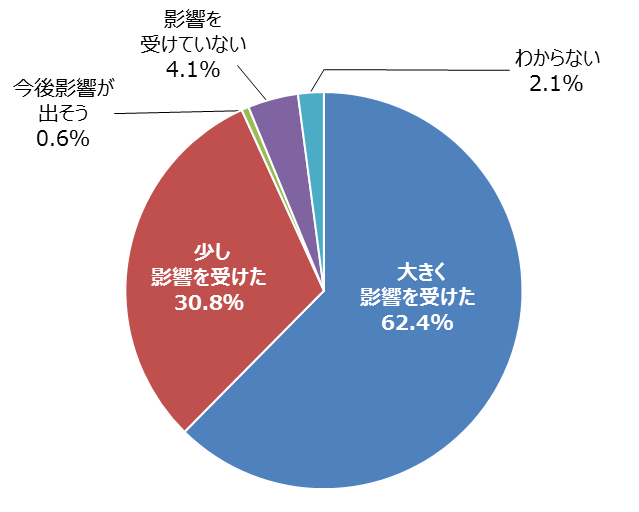 新型コロナウイルスに関するアンケート問2-1