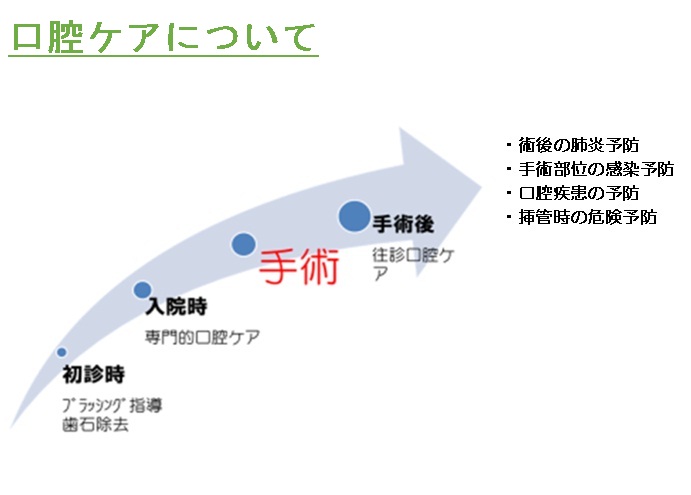 口腔ケアについて