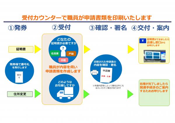 受付手順の説明図