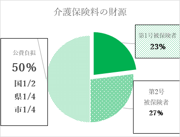 介護保険料の財源の画像