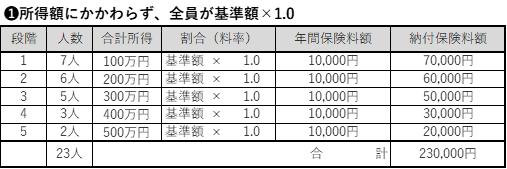 所得にかかわらず、全員が基準額×1.0