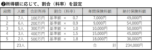 所得額に応じて、割合（料率）を設定