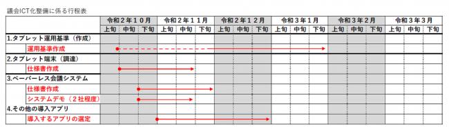 議会のICT化整備スケジュール