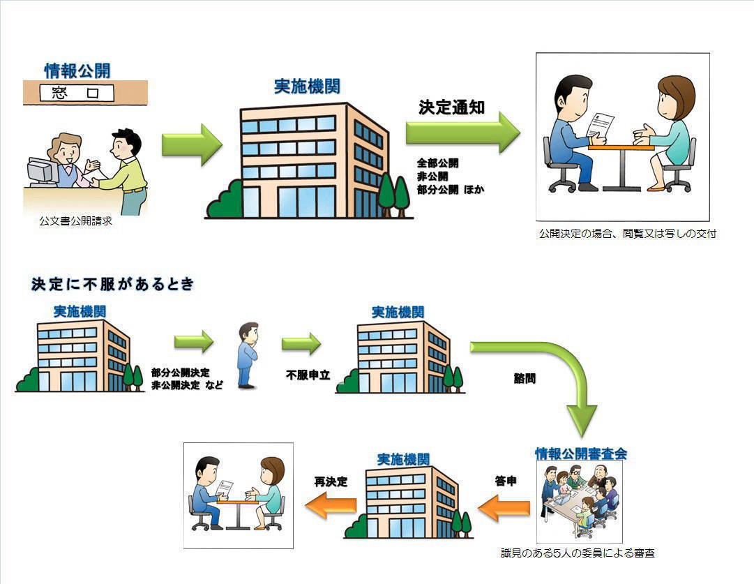 情報公開請求から公開までの手続き