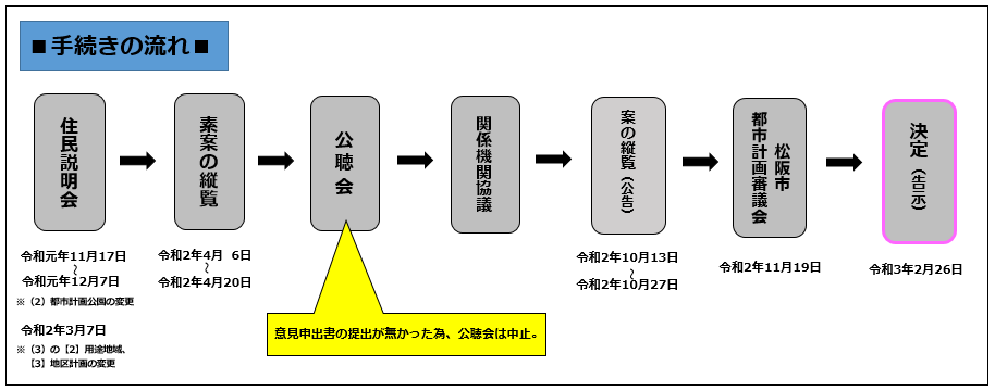 手続きの流れについての画像1