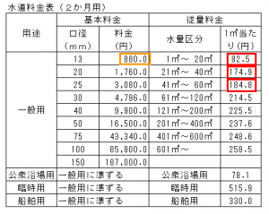 水道料金表