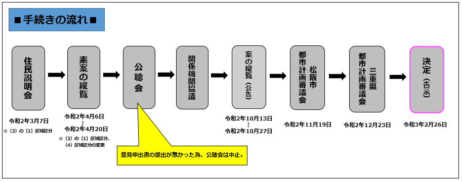 手続きの流れについての画像2