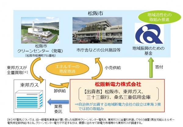 新電力のしくみ