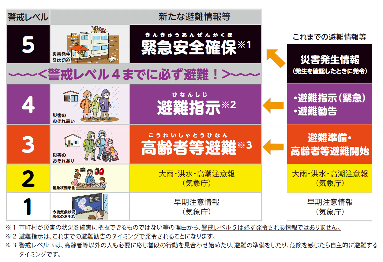 避難行動の変更点