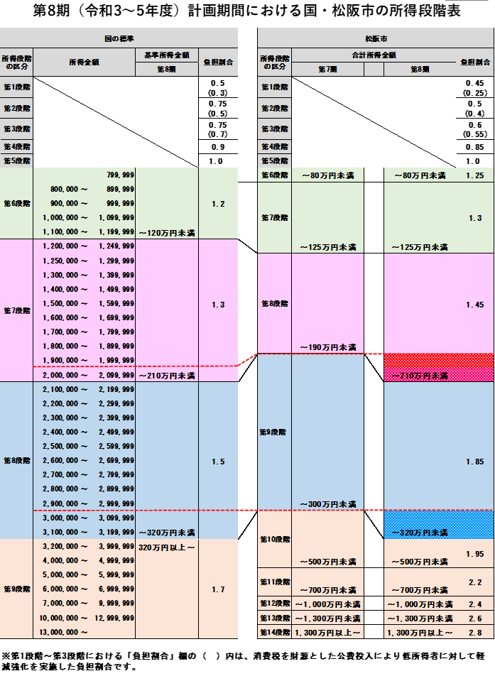 第8期（令和３～５年度）計画期間における国・松阪市の所得段階表