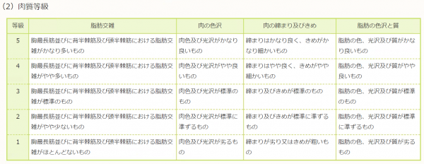 肉質等級の4項目と評価基準