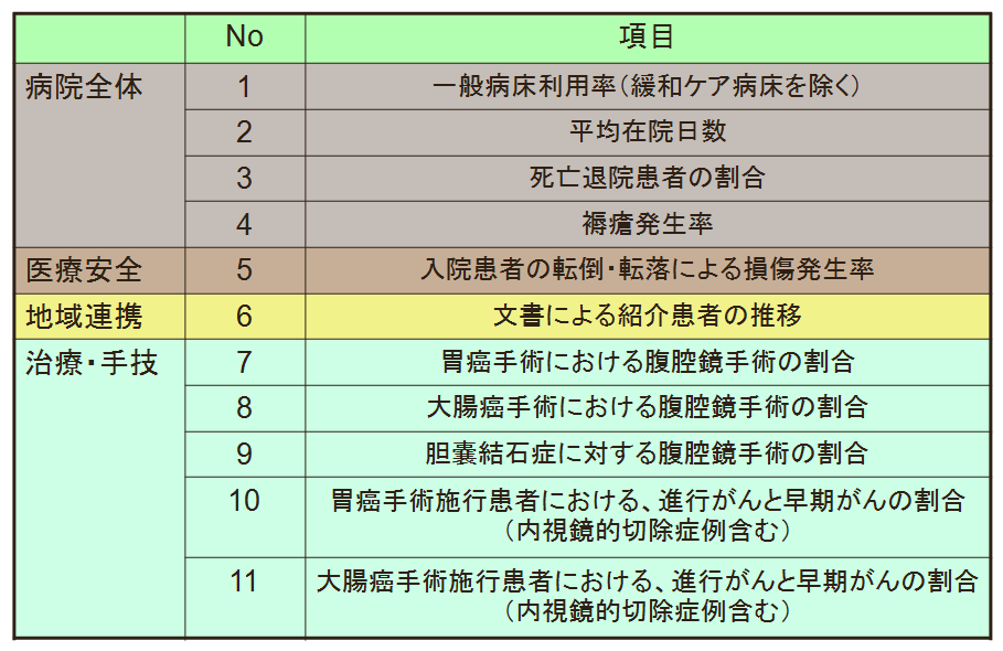 医療の質（Quality  Indicator）一覧表