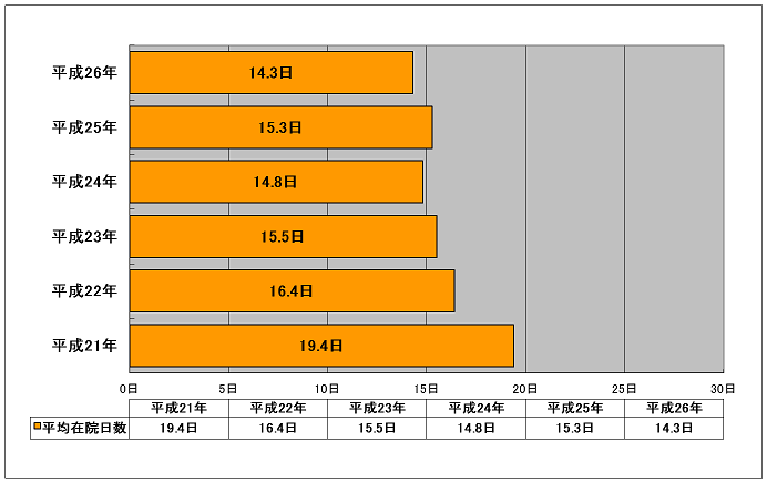 平均在院日数のグラフ